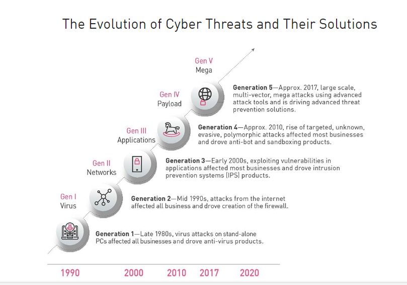 The Evolution of Cyber Threats and Their Solutions